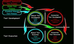 Gooey Test Process Compared With Existing Standard Manual And Automation Frameworks